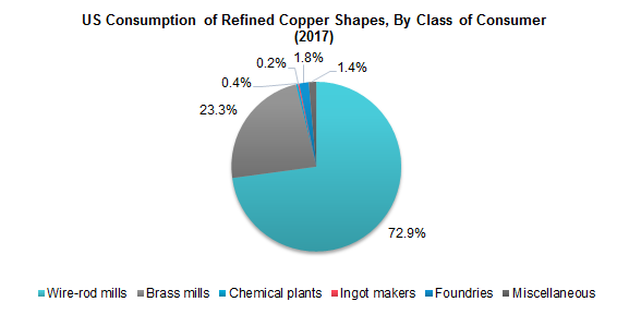 US Consumption of Refined Copper Shapes, By Class of Consumer (2017)